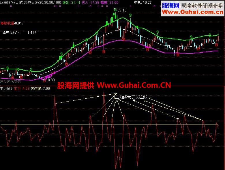 主力线大于关注线，嬴钱概率大于90%