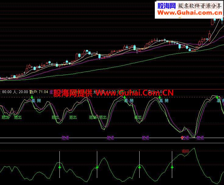 很实用的短线指标，庄家散户线及选股公式