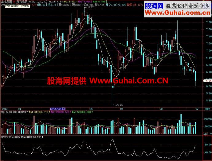 飞狐指南针锁定筹码副图指标