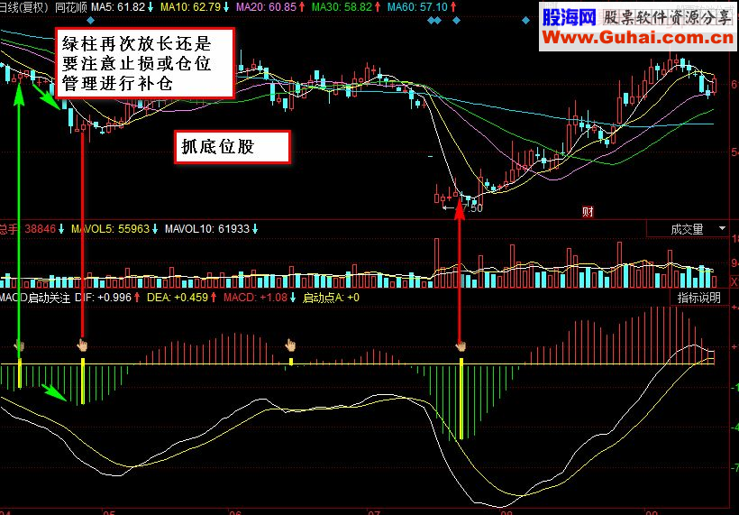 同花顺MACD启动关注副图源码