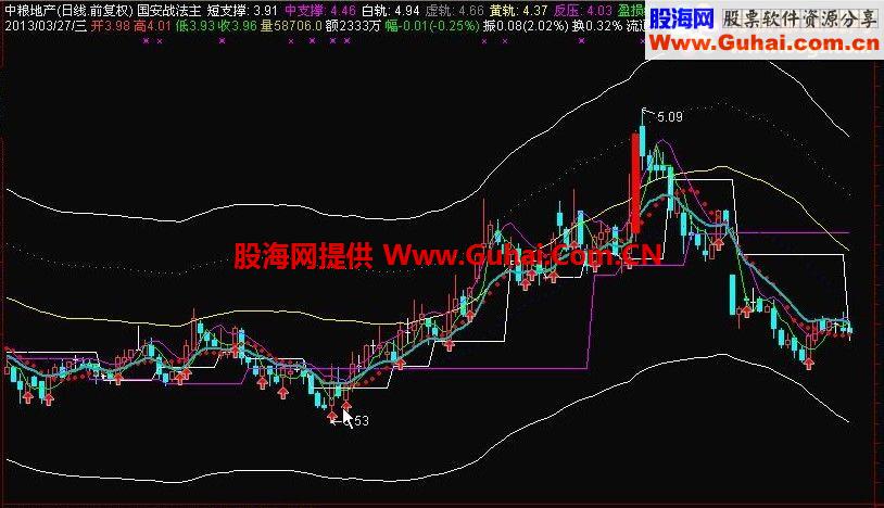 通达信秦国安战法主图源码