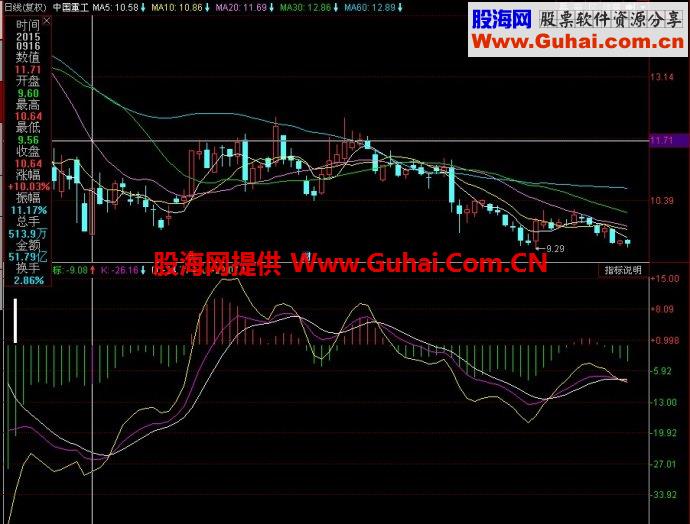 同花顺近期底部副图指标