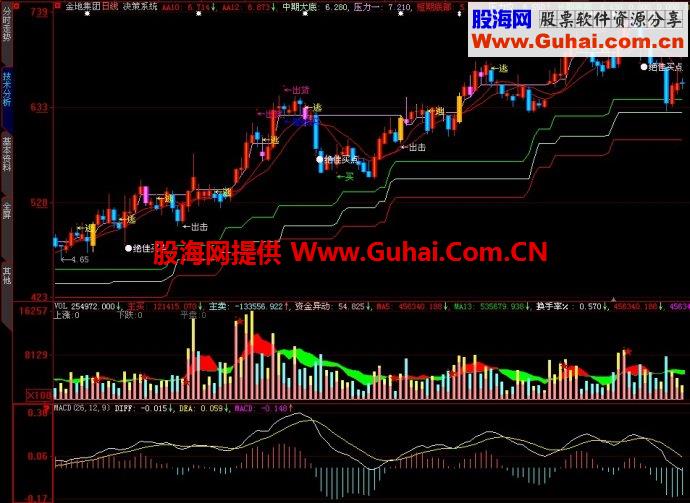 大智慧决策系统主图指标