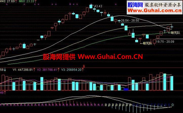 通达信敢死队主图叠加选股指标源码