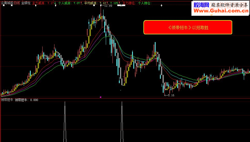 通达信《领带短牛》（指标、副图\选股、贴图、\大智慧、加密）