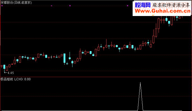 通达信极品短线王（ 幅图选股源码贴图）