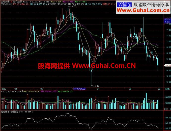 飞狐指南针年相对价位/指南针两年相对价位副图指标