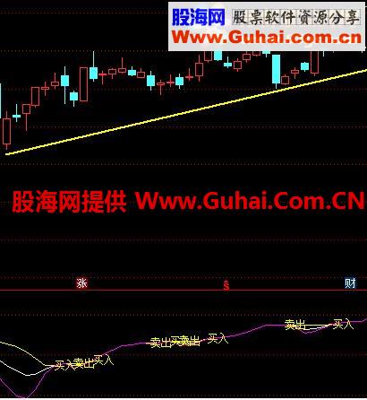 通达信筹码副图指标 三线合一副图指标 