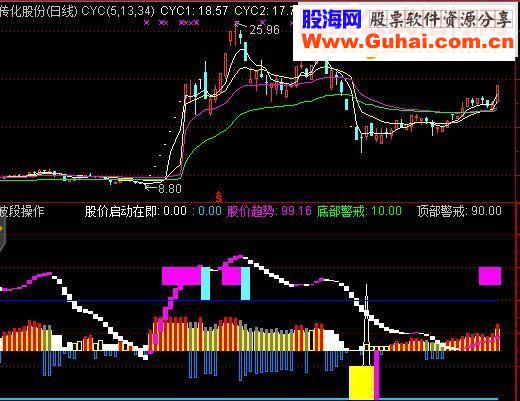 通达信自用指标：股价启动在即源码附图
