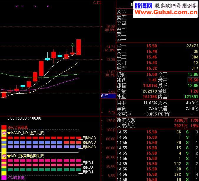 通达信macd日周月kdj日周月顶背离底背离同时显示源码