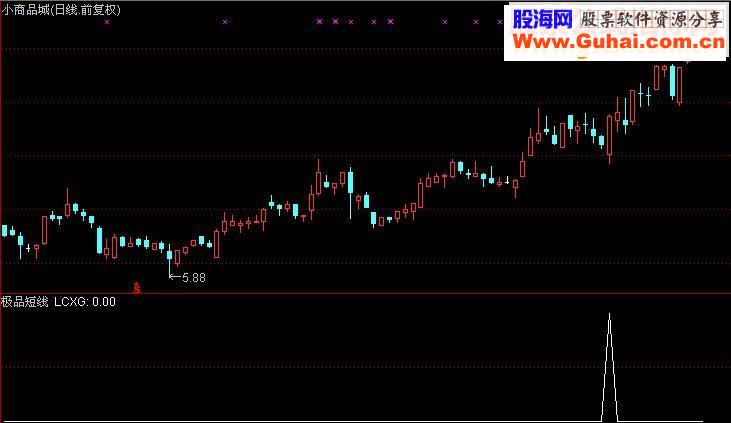 通达信极品短线王（ 幅图选股源码贴图）