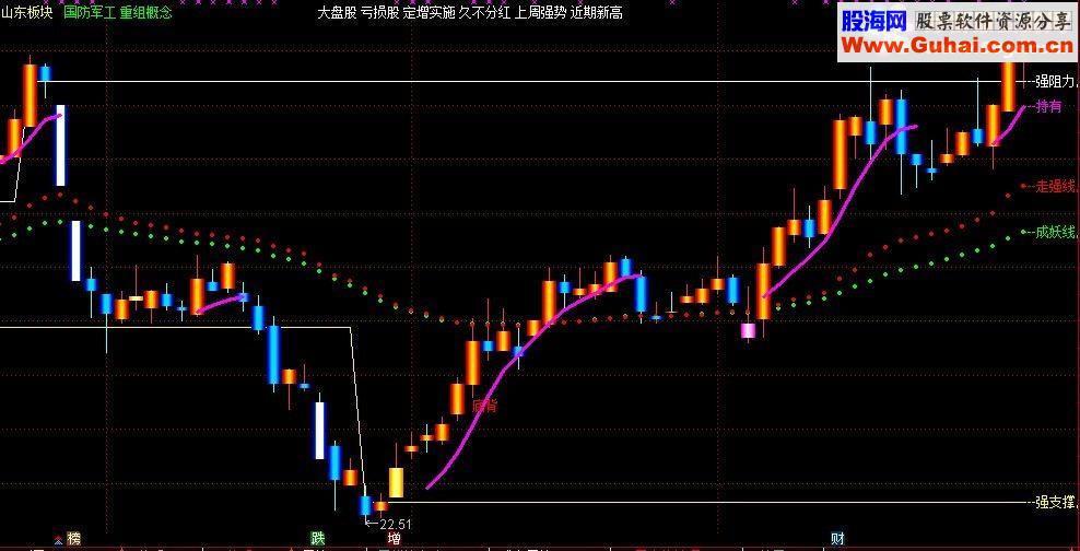 通达信摸摸大指标主图