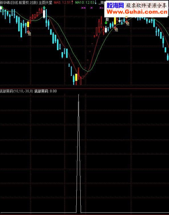 一个成功率极高的找出底部黑码的公式