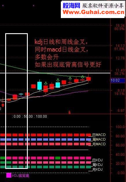 通达信macd日周月kdj日周月顶背离底背离同时显示源码
