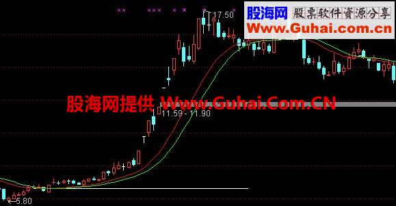奉献一个自己长期使用的三K主图和选股公式
