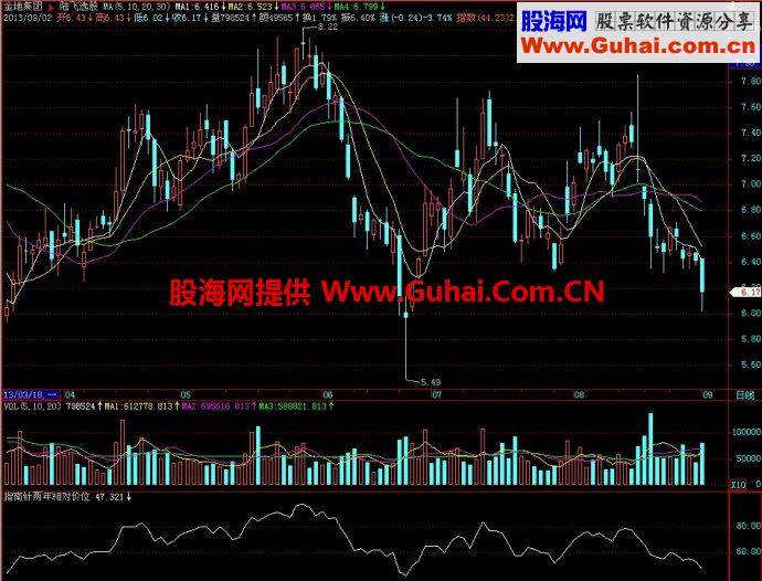 飞狐指南针年相对价位/指南针两年相对价位副图指标