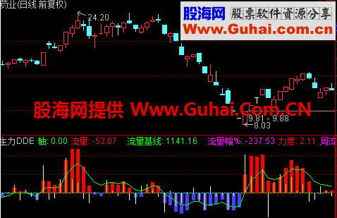 通达信绝杀主力DDE副图指标 