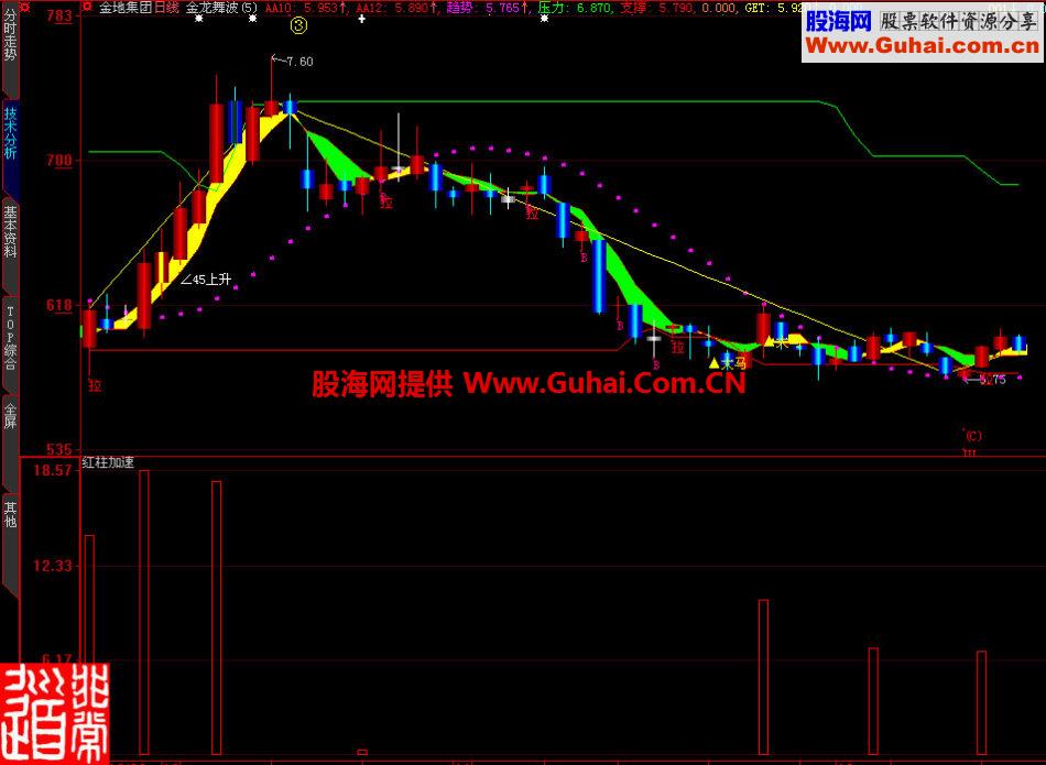 大智慧红柱加速副图指标