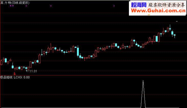 通达信极品短线王（ 幅图选股源码贴图）