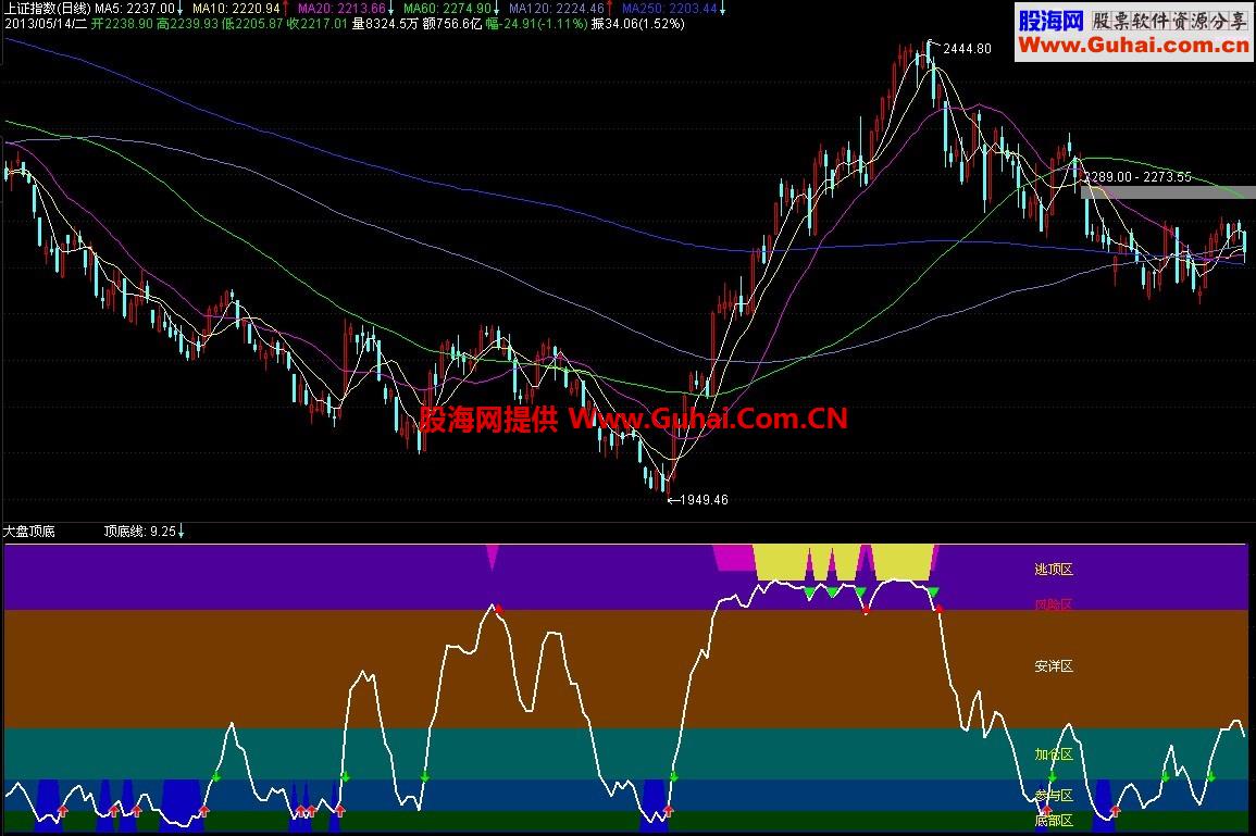 大盘顶底专用指标 优化版