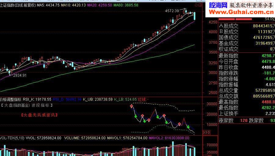 价格波段调整指标副图源码