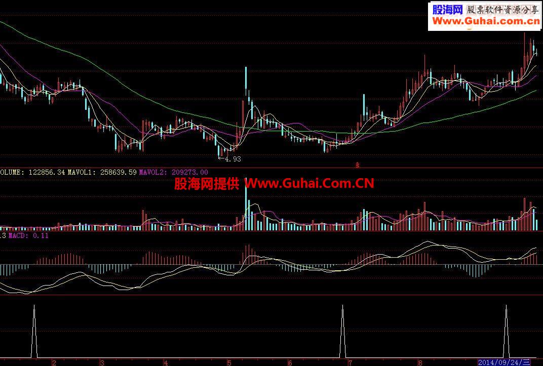 应朋友之约分享通达信MACD选股公式