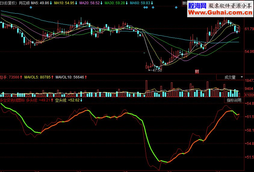 同花顺多空变色线图副图源码
