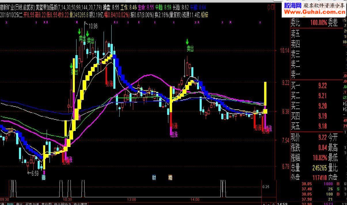 通达信黄蓝带加强版主图源码未加密