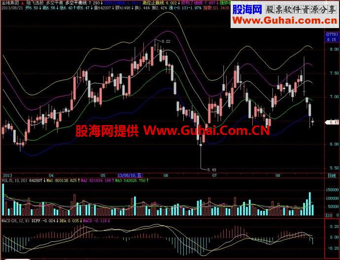 飞狐多空平衡主图指标