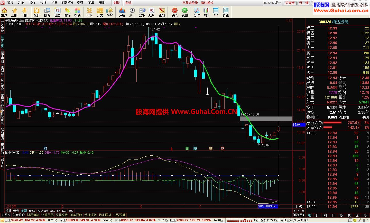 今天本人高兴，再放个我5的“脉冲macd”原码