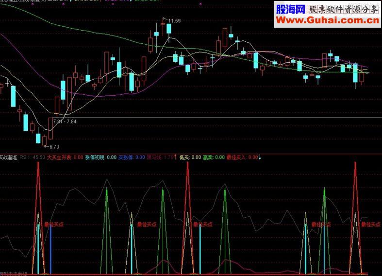 通达信实战超准副图指标无密码