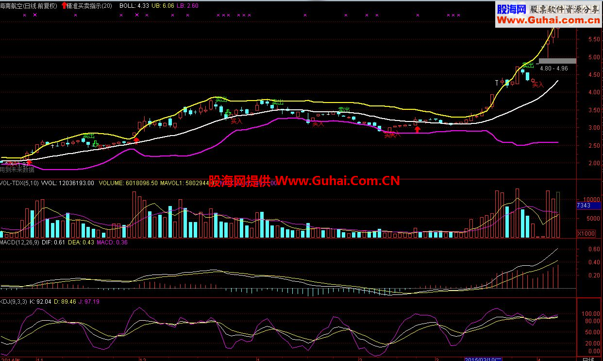 通达信超级精准买卖指示主图指标加选股器