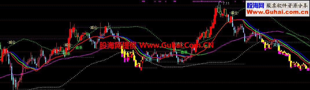通达信买卖趋势主图公式