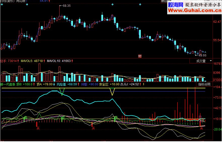 同花顺新一代追涨 红色买入信号副图源码