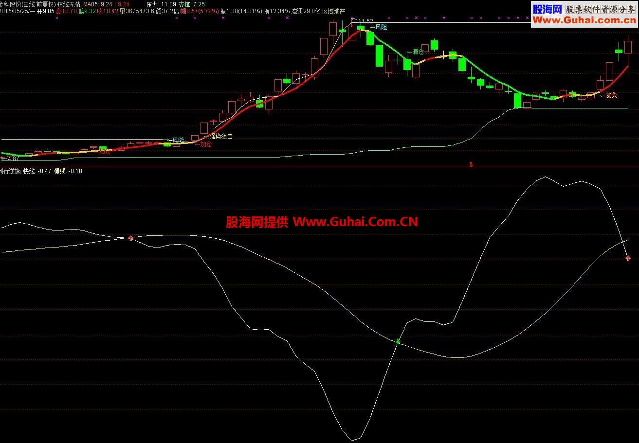 分享给大家一个通达信倒行逆施副图指标，会用的，绝对赚钱。