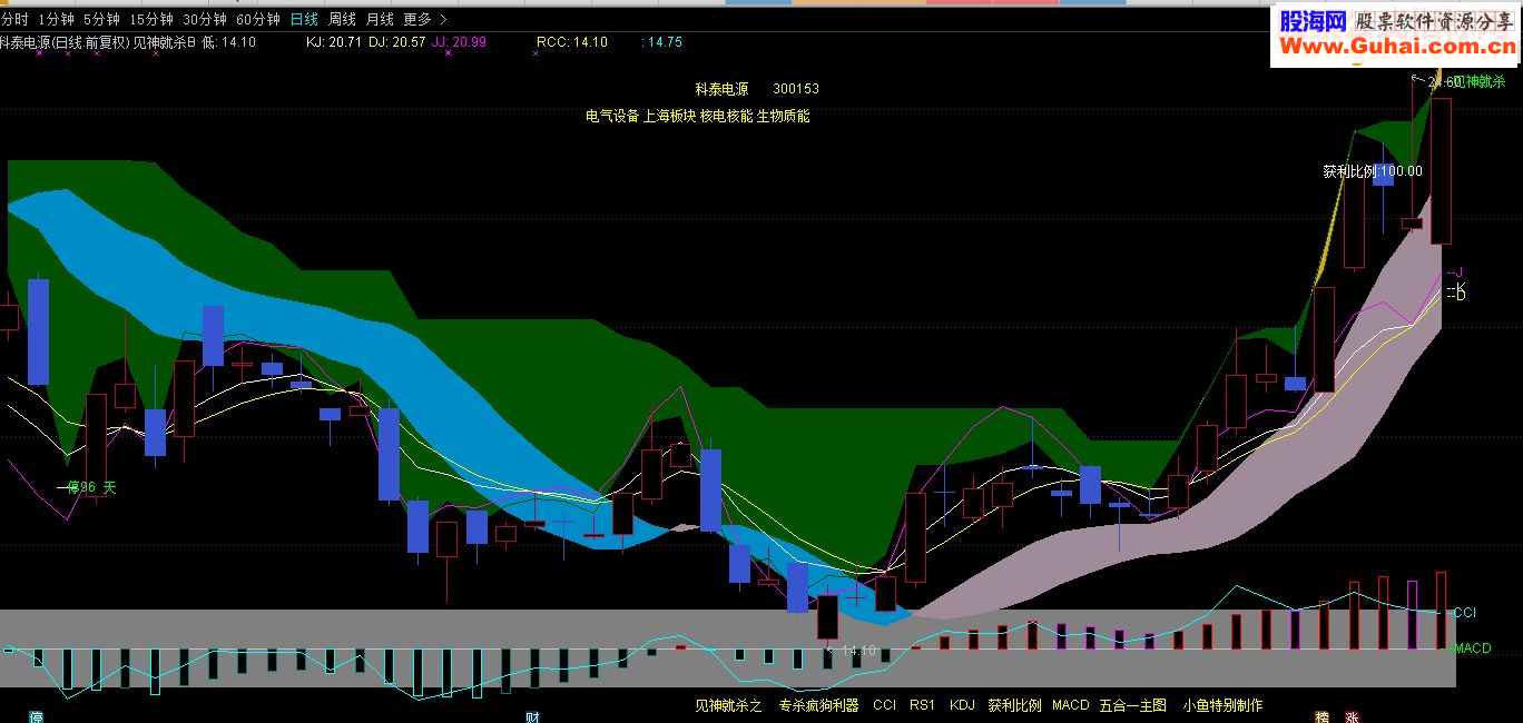 通达信cci rsi kdj macd 获利盘比例五合一主图指标