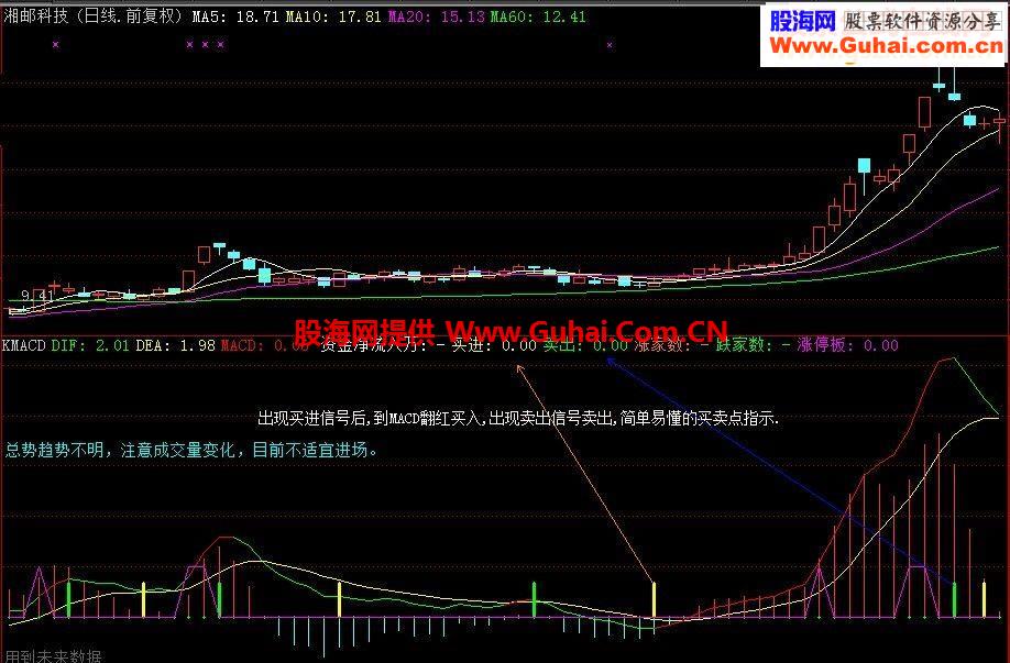 简单易懂的KING级别MACD指标,买卖点很妙,你懂的!