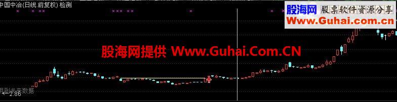 大岛型反转（笑品人生版本）主图 幅图 选股
