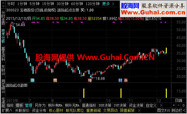 通达信波段起点副图+选股公式 源码