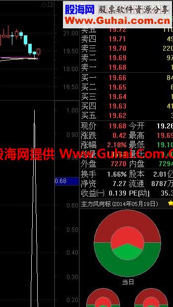 三线穿一柱的选股预警公式
