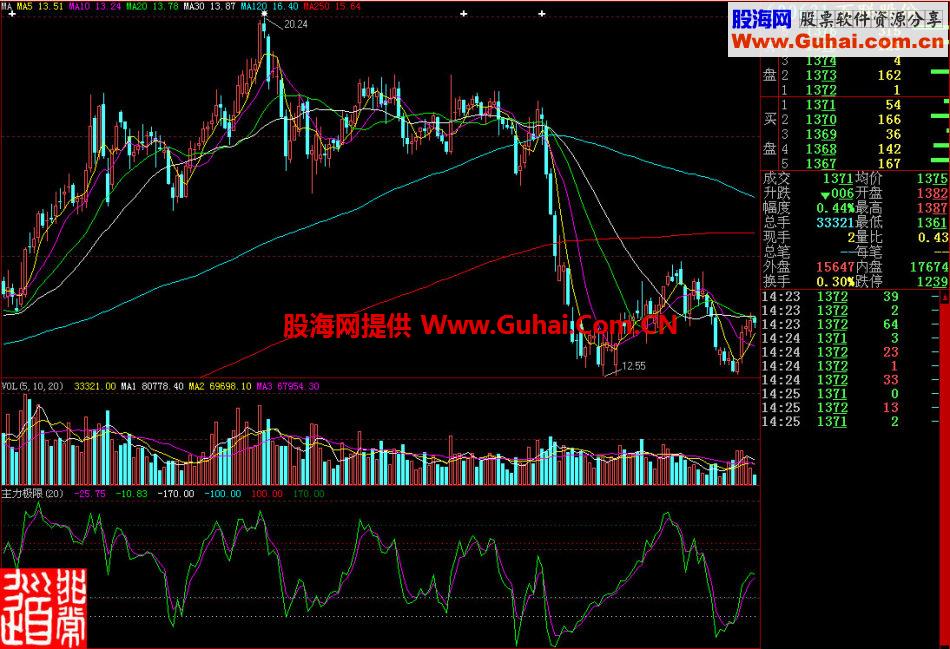 大智慧主力极限副图指标