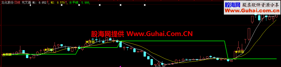 金叉突破主图（选股大智慧通达信通用源码）