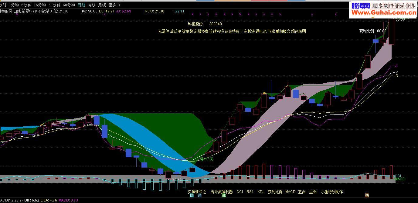 通达信cci rsi kdj macd 获利盘比例五合一主图指标