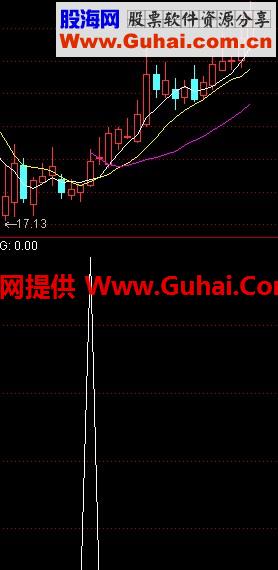 通达信黄龙出海 王者归来选股公式