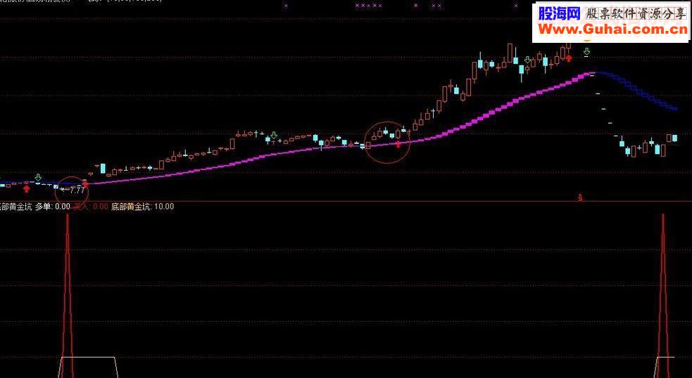 通达信底部黄金坑选出此三股（副图 源码）