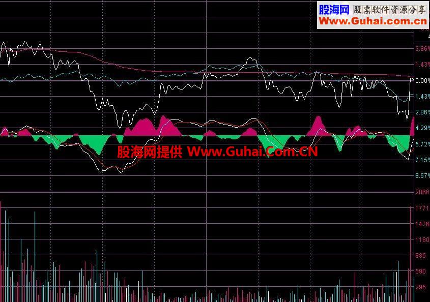 通达信分时主图+macd 分时主图源码