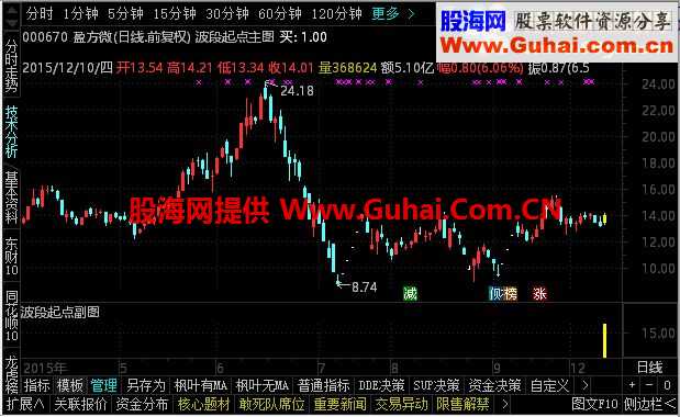 通达信波段起点副图+选股公式 源码