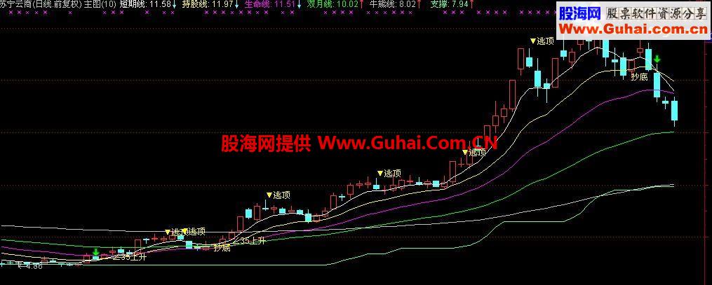 通达信超强版五线主图（无未来）简单实用