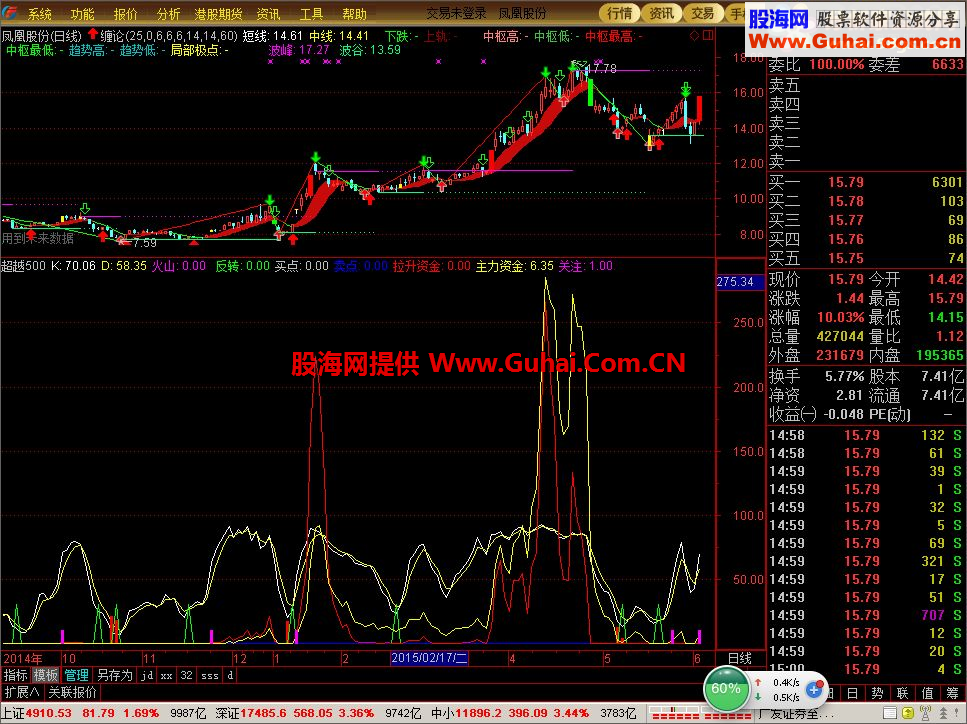 通达信超越500副图指标 