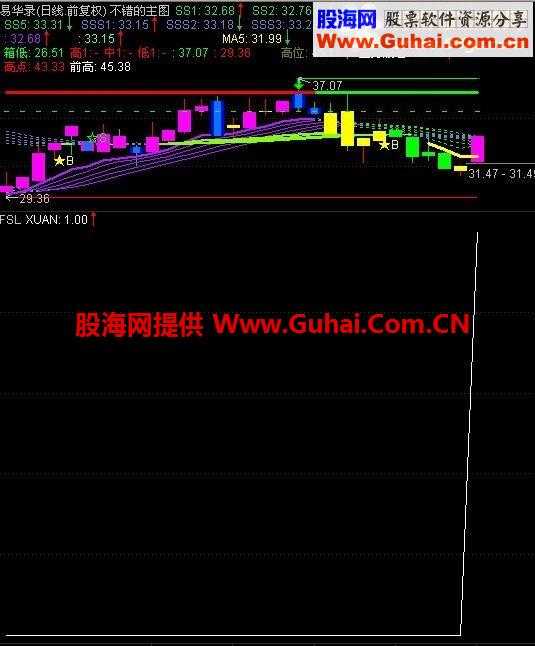 通达信缠论系列之（四）强势底分型